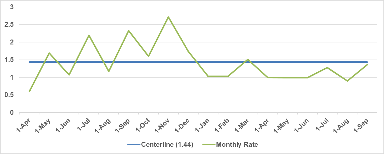 Number of patients with confirmed CLABSI