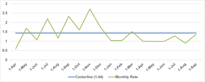 Number of patients with confirmed CLABSI