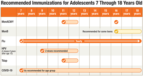 Recommended Immunizations for Adolescents 7 Through 18 Years Old