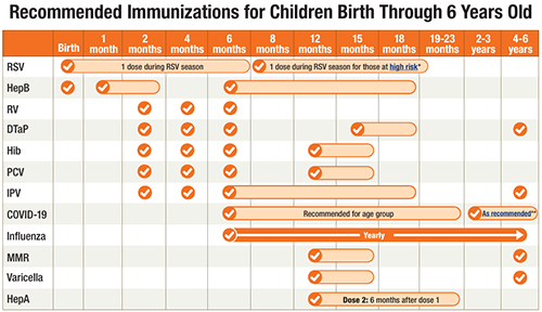 Recommended Immunizations for Children Birth Through 6 Years Old