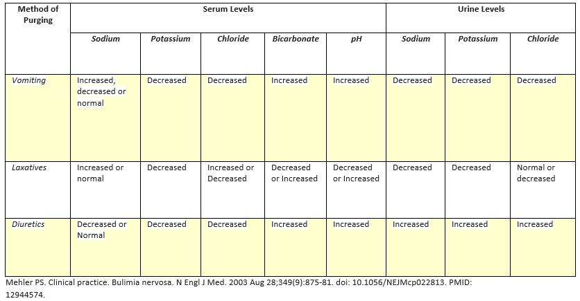 purging chart