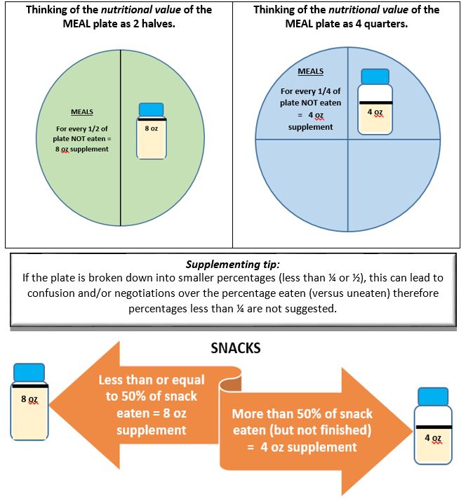 supplementation chart