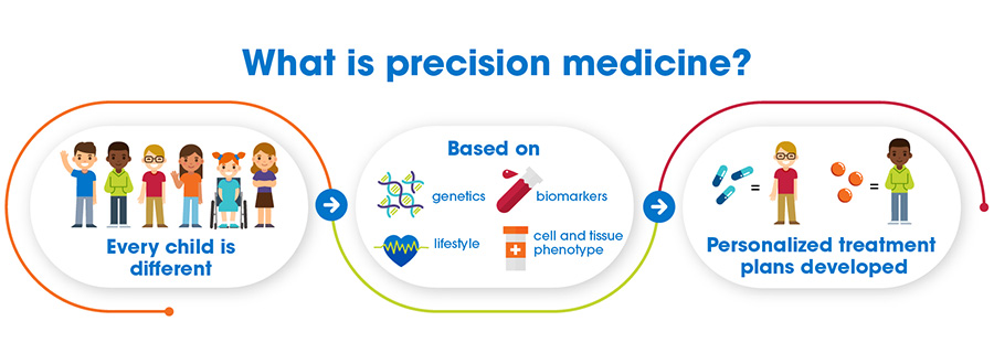 Precision Medicine Graphics