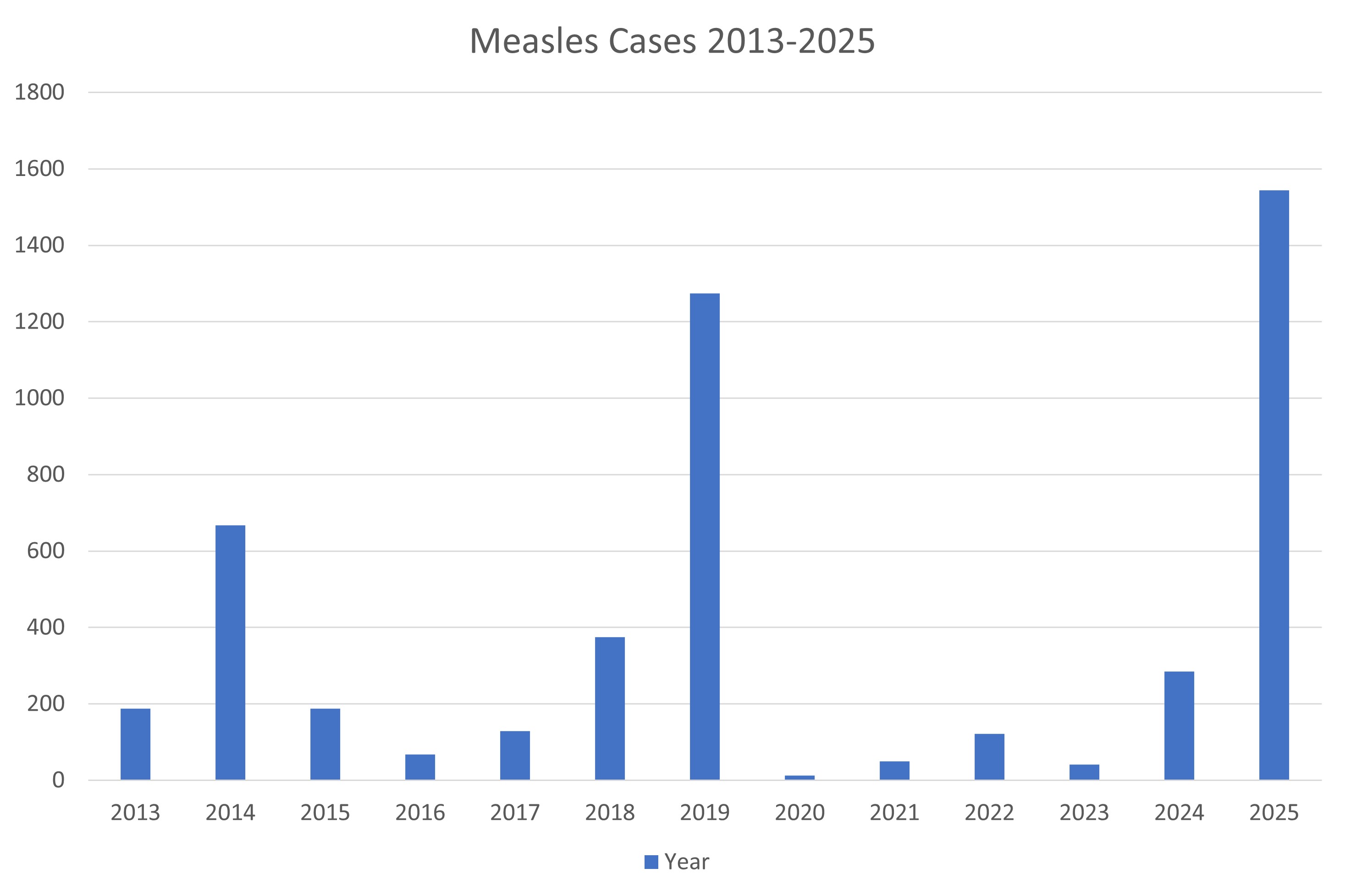 CDC measles cases 2013-2025