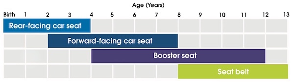 car seat age guide