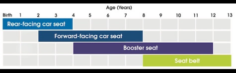 car seat age guide