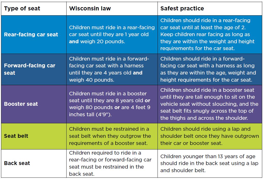 car seat progession table