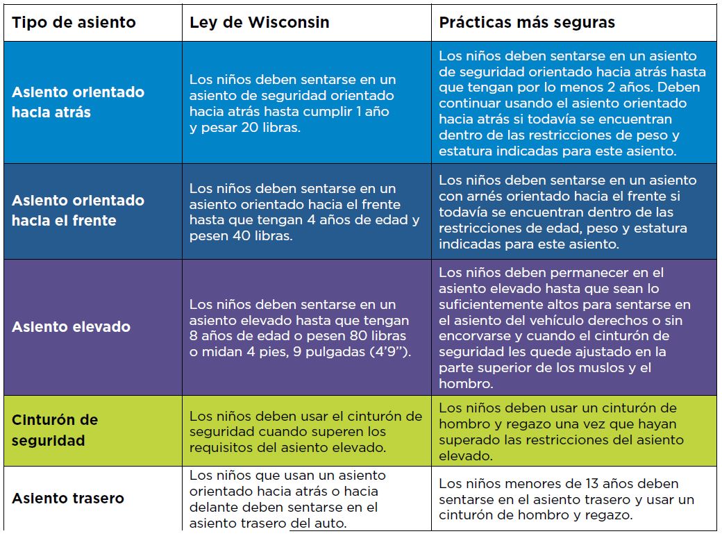 Car seat progression table