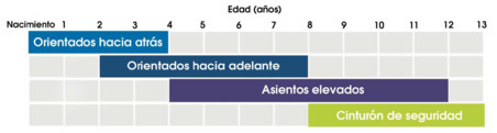Car seat table by age Spanish