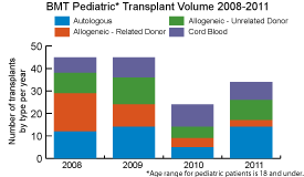 BMT Pediatric Transplant Volume 2008-11