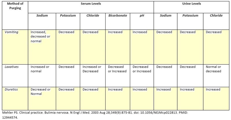 purging chart