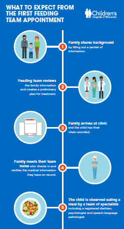 First feeding team patient appointment infographic
