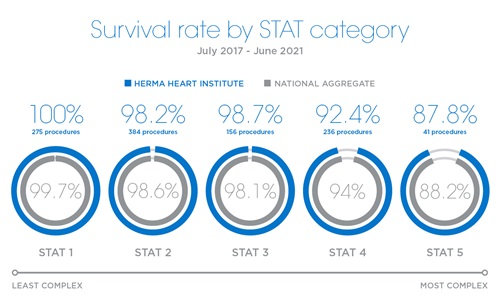 HHI survival rate