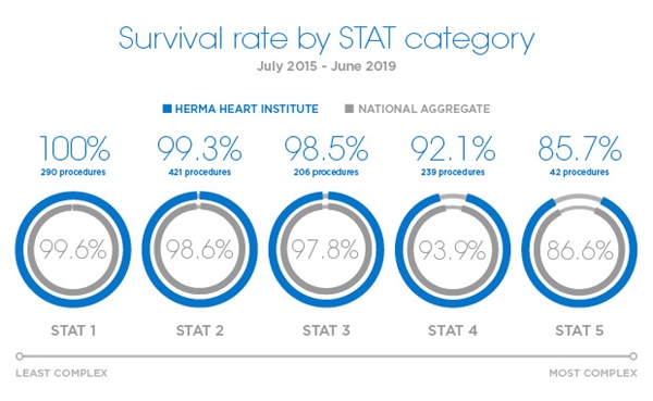 Survival rates by STAT category for Herma Heart Institute vs. National Aggregate