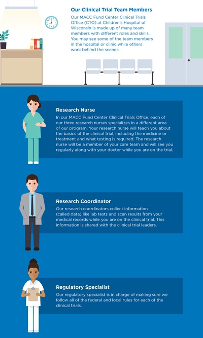 MACC Fund Center Infographic Clinical Trial Team [Full Size]