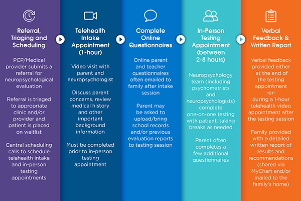 Visual of patient pathway