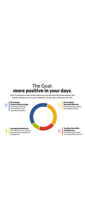 Image of the Positive Parenting chart. The goal: More positive in your days.