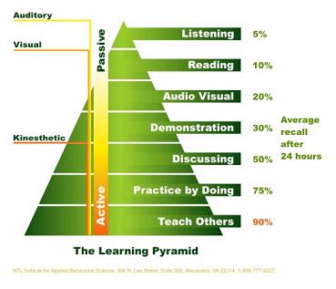 The Learning Pyramid Chart