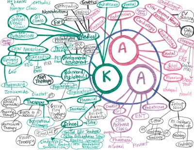 AKA Family Care Map