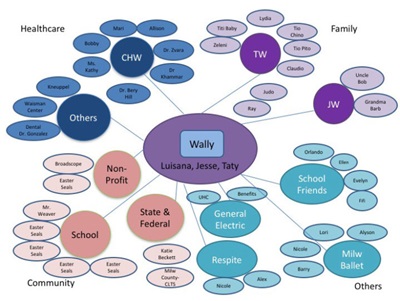 Wally's Care Map