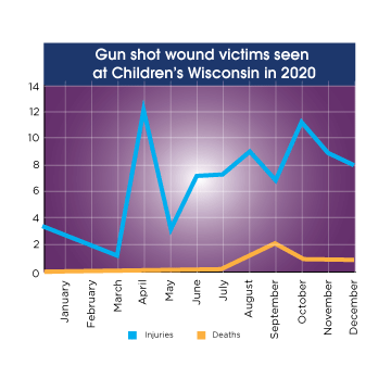 Chart showing gun shot wound victims seen at Children's Wisconsin in 2020