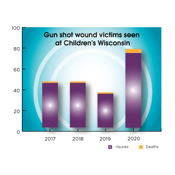 Chart showing gun shot wound victims seen at Children's Wisconsin by year from 2017 until 2020.