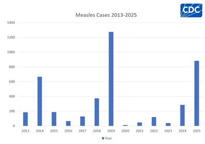 CDC measles cases 2013-2025