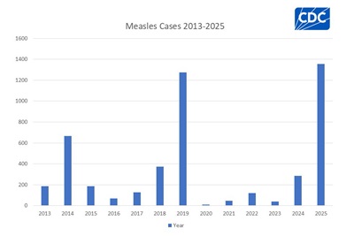 CDC measles cases 2013-2025 Aug. 8 2025