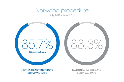 Norwood procedure