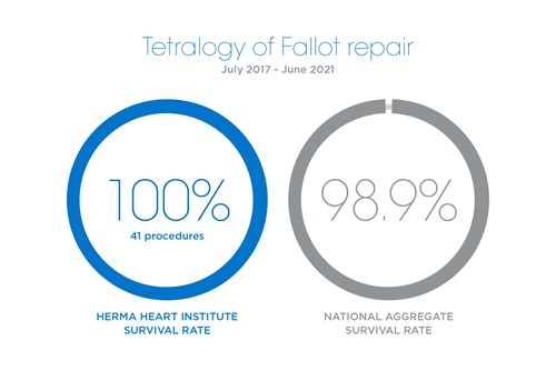 Tetralogy of fallot