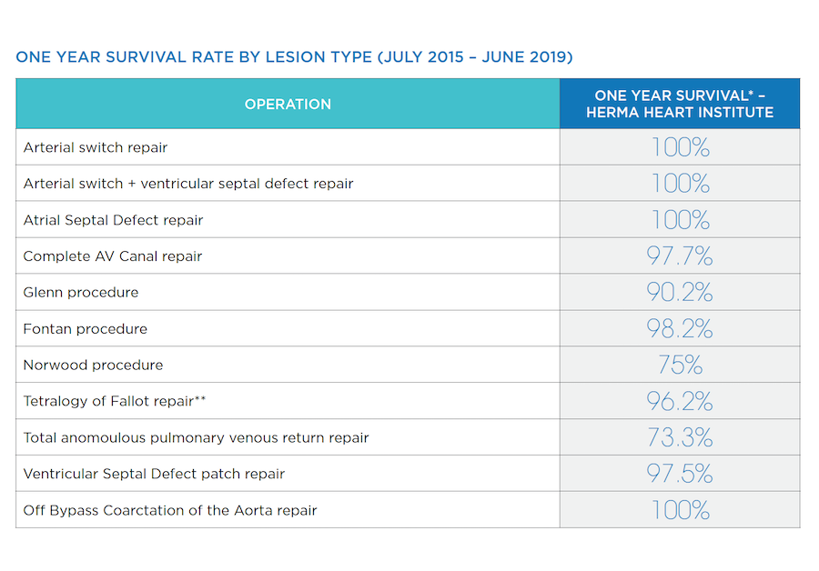 One year survival rate by lesion-type
