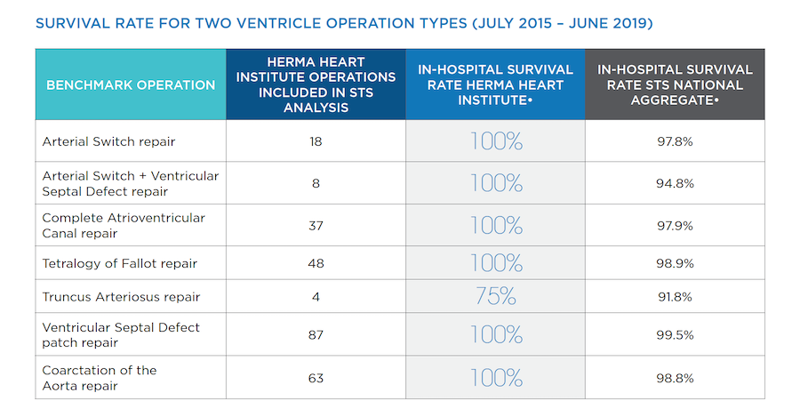 survival rate for two ventricle heart defect operations
